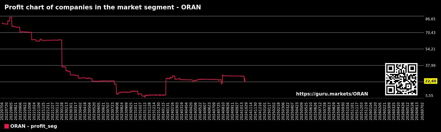 Profit chart of companies in the market segment - ORAN